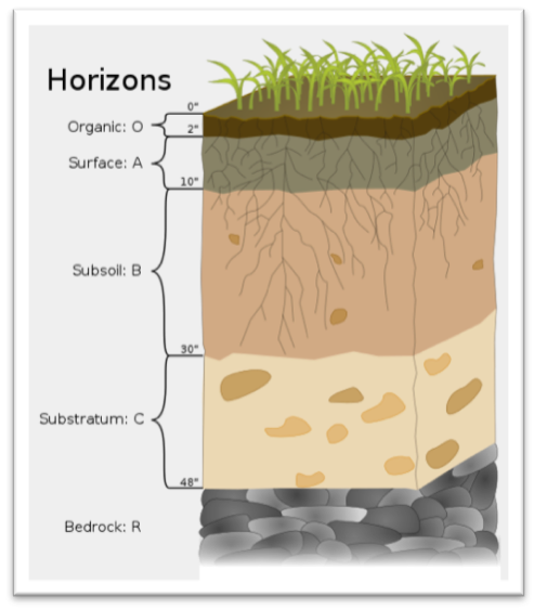 Soil layers